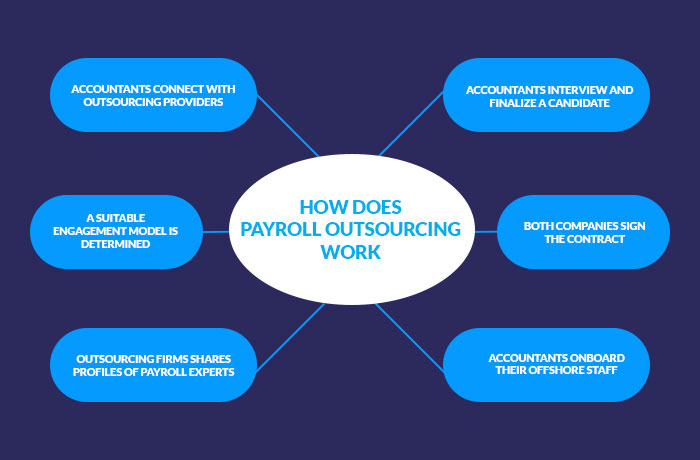 how-does-payroll-outsourcing-work