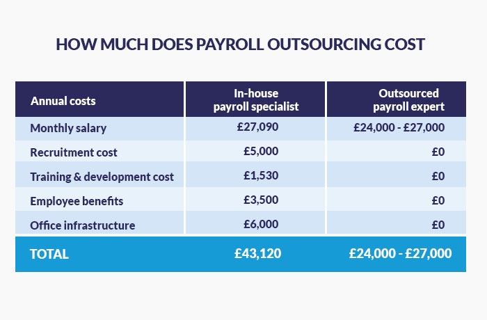 cost-of-payroll-outsourcing