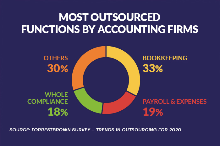 outsourcing-trends-for-accounting-firms