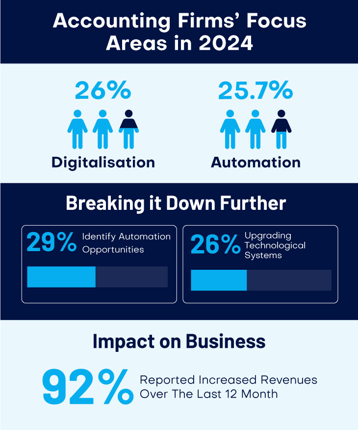 Accounting Firms' Focus Areas in 2024