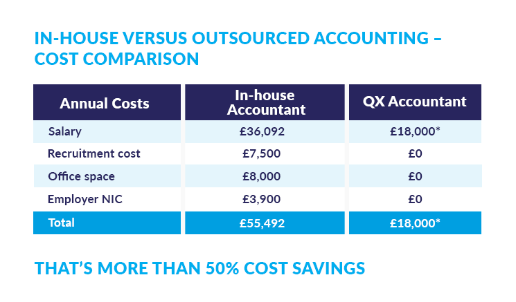 accounting outsourcing cost