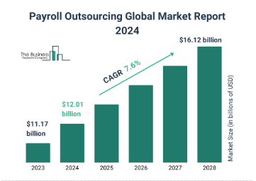 Payroll Outsourcing Market