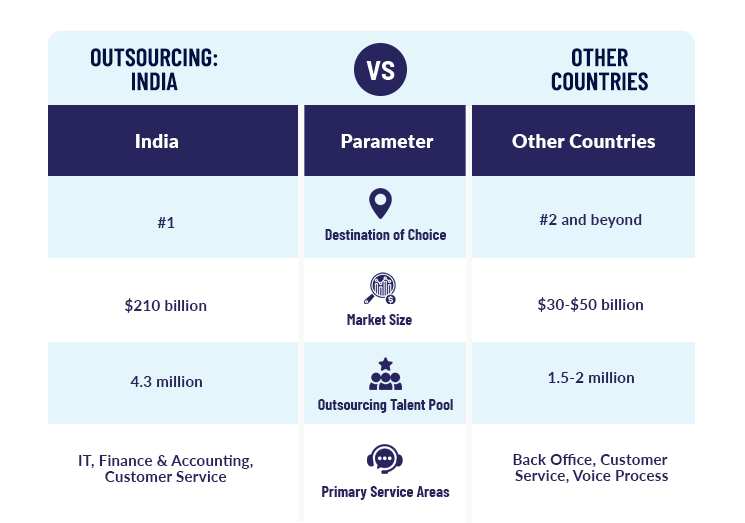 Outsourcing: India Vs. Other Countries