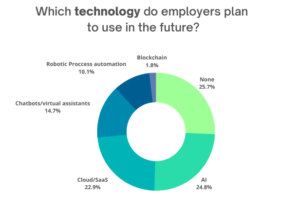 Preferred technologies by employers