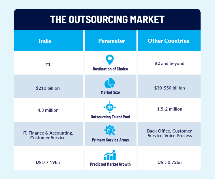 The Outsourcing Market: India Vs. Other Countries