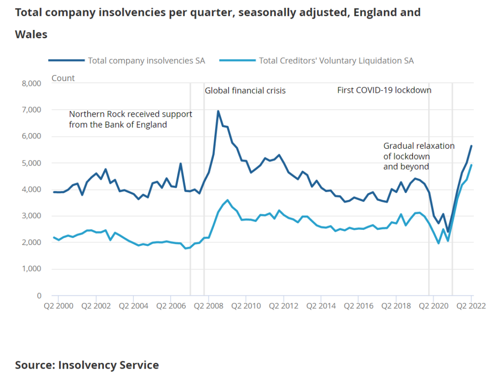 Total sompany insolvencies per quarter