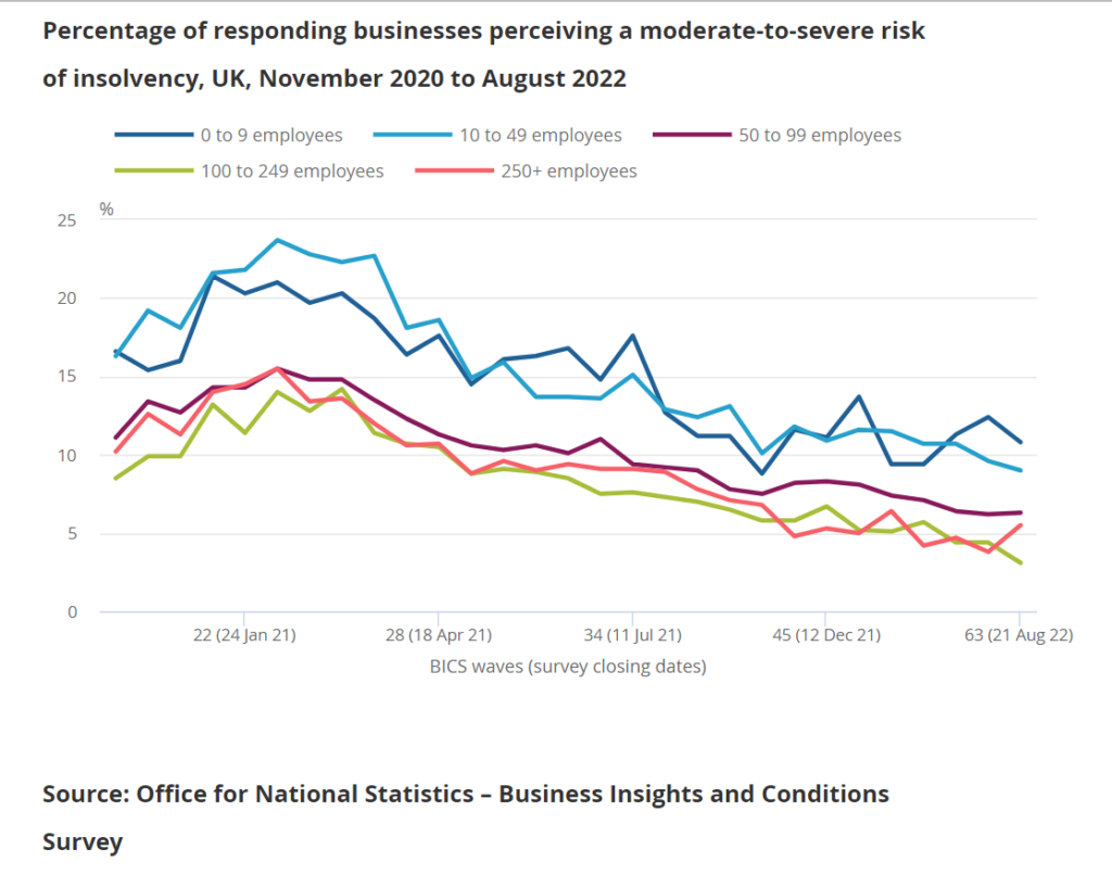 Percentage of businesses at risk of insolvency