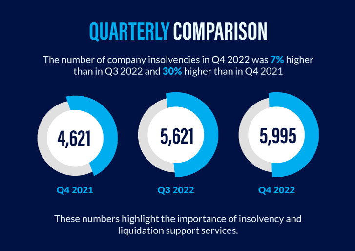 Insolvencies in the UK - Quarterly Comparison