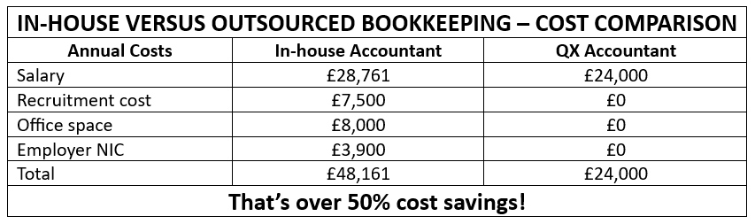 In-house vs outsourced bookkeeping cost comparison