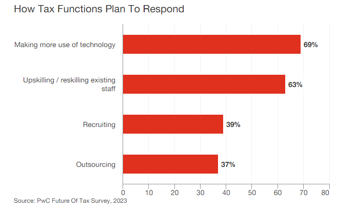 Technology and Tax Preparation