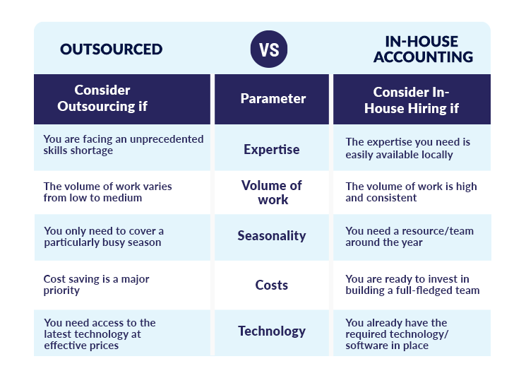 Outsourced vs in-house accounting