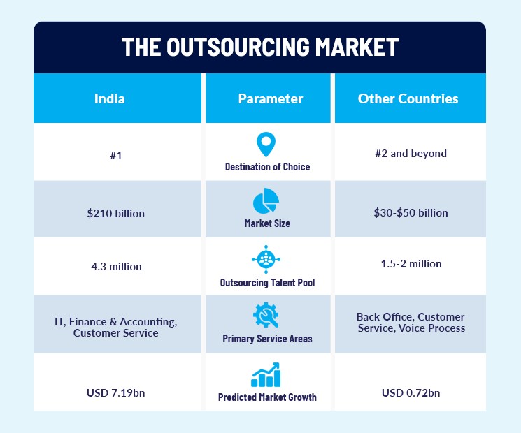 The Outsourcing Market - India Vs Other Countries