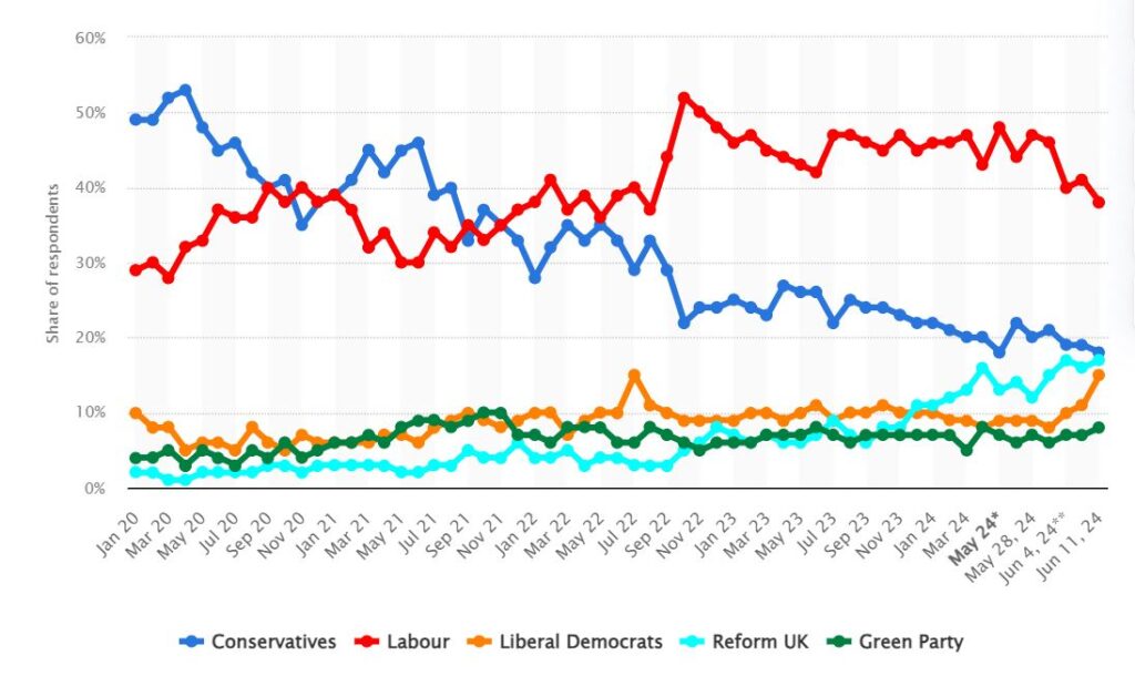 UK General Election 2024 Poll Tracker