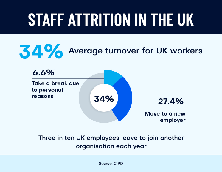 Staff Attrition in the UK