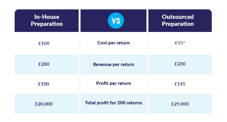 In-house vs outsourced tax preparation: ROI comparison