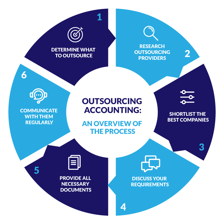 Getting Started with Accounting Outsourcing