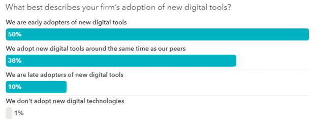 Accounting firms' adoption of digital tools