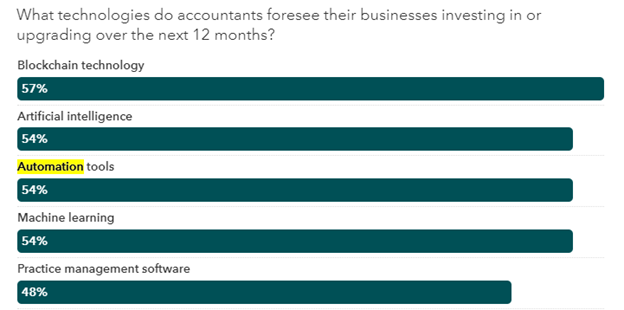 Technologies accountants are investing in