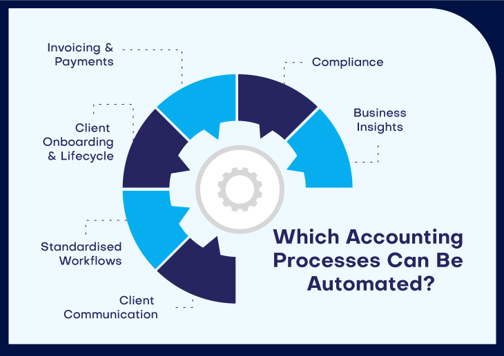 Which accounting tasks can be automated?