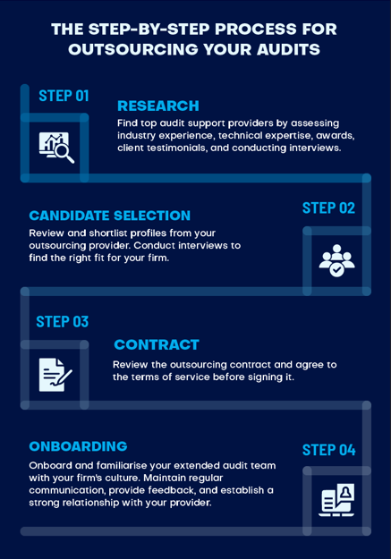 Step-by-Step Process for Outsourcing Audits