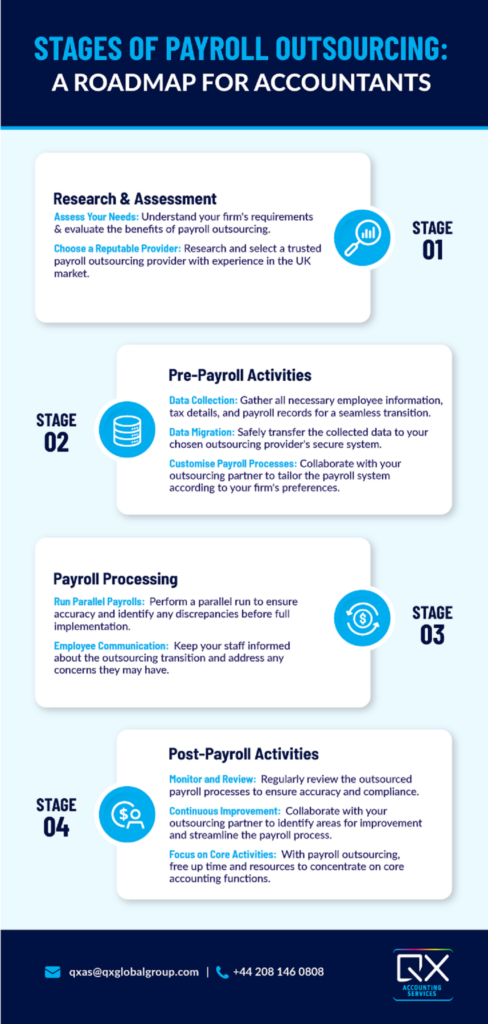 Stages of Payroll Outsourcing