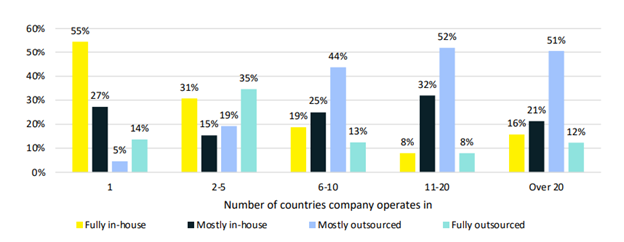 Companies outsourcing payroll