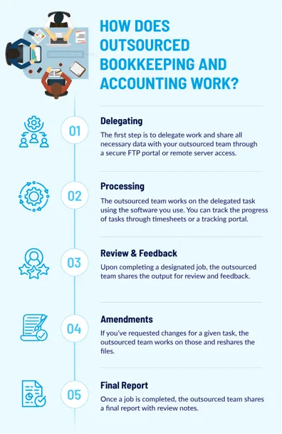 How Does Outsourced Accounting Work?