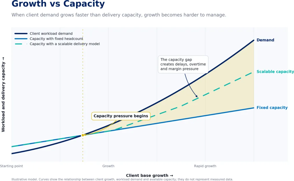 A Simple Growth Capacity Model