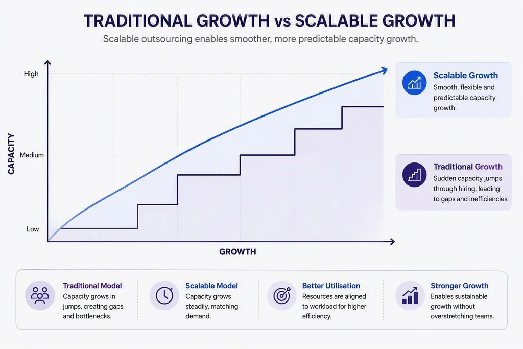 Traditional Growth vs Scalable Growth
