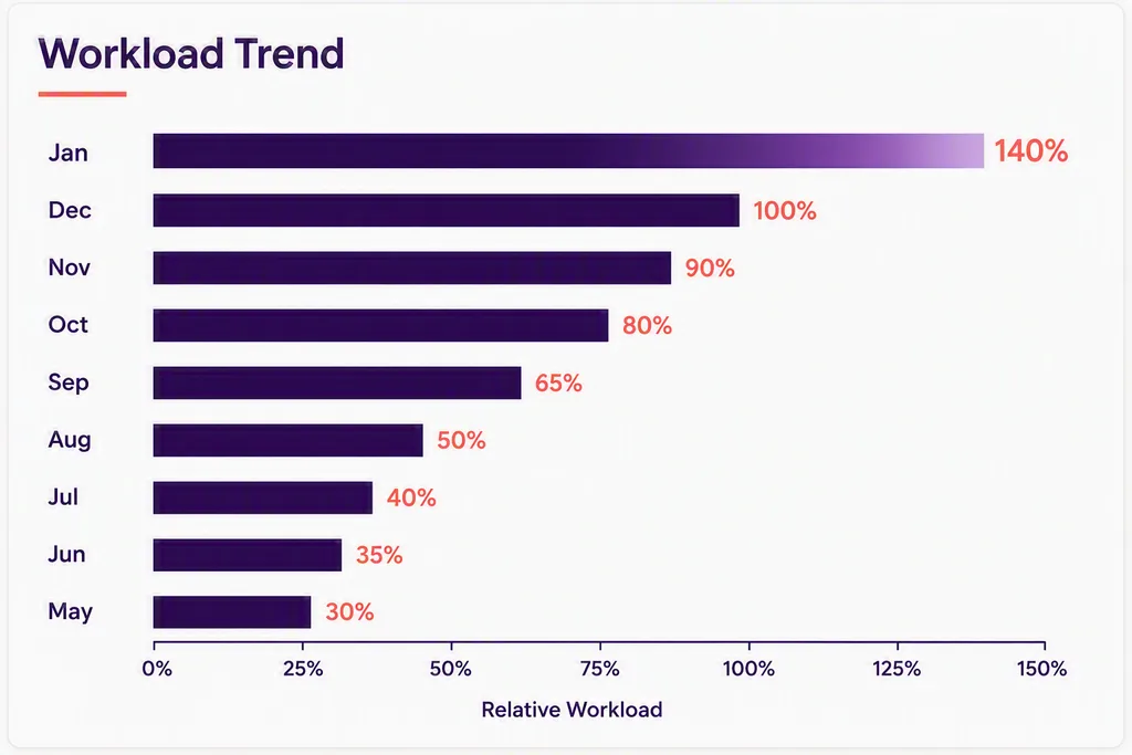 Typical Tax Season Workload Pattern