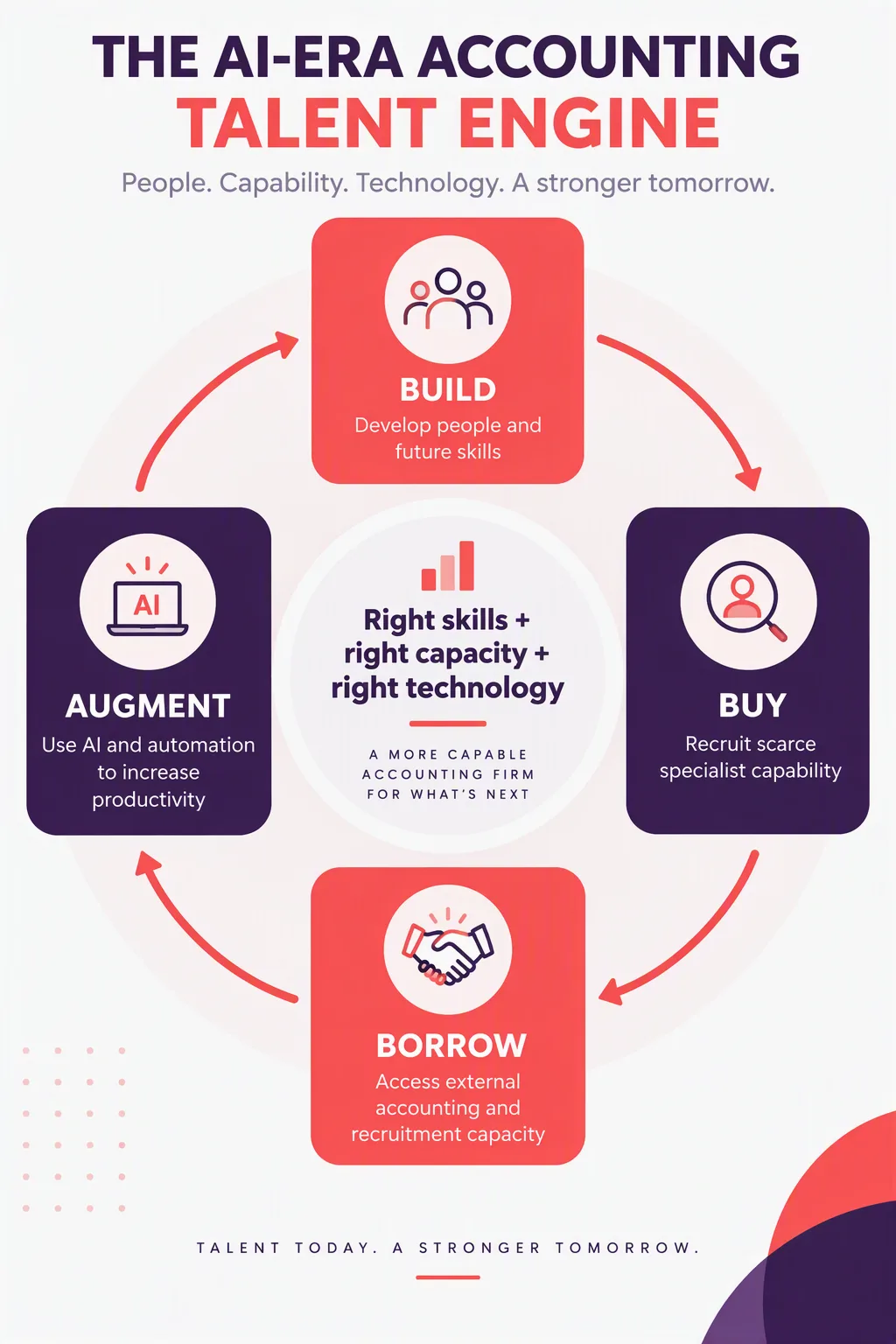 AI ERA Accounting Talent Engine