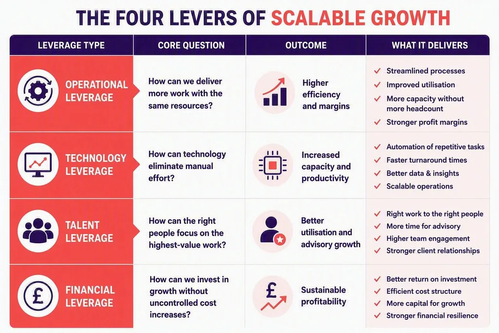 The Four Types of Leverage Every Growing Accounting Firm Should Build