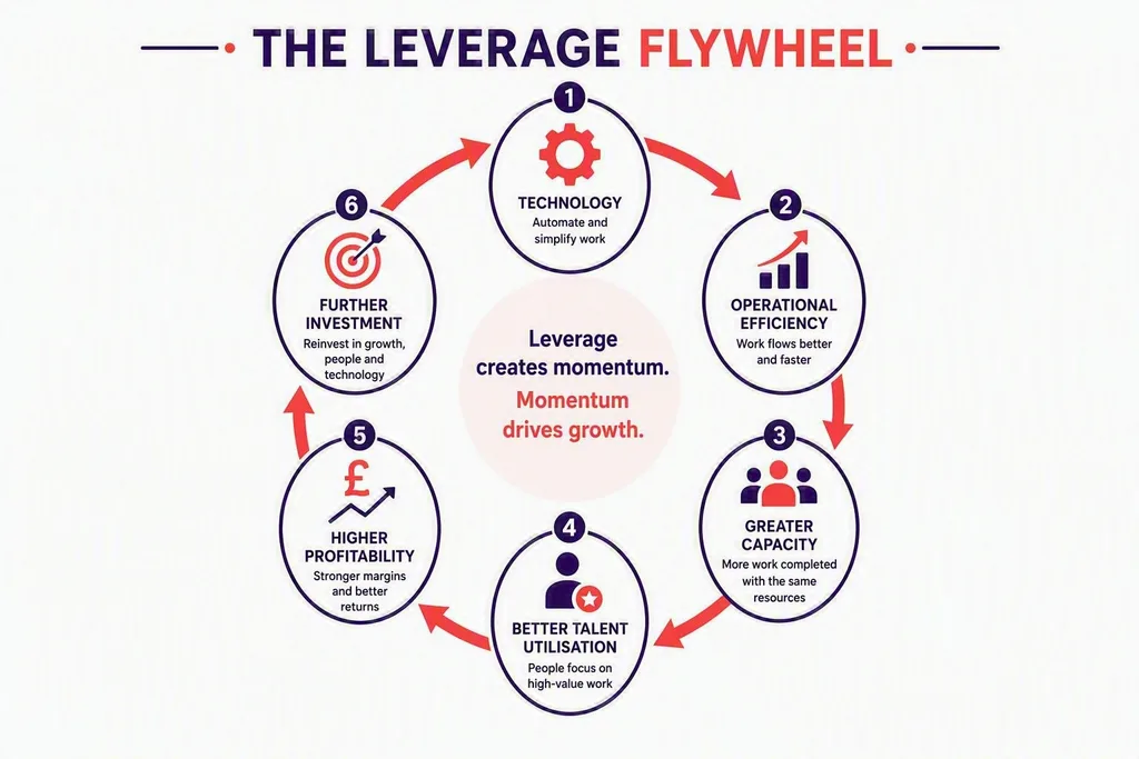 powerful growth flywheel for accounting firms