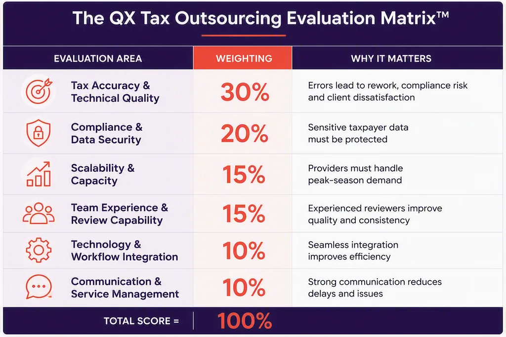 The QXAS Tax Outsourcing Evaluation Matrix™