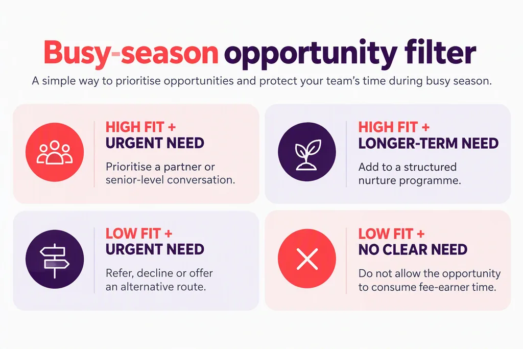 Busy season opportunity filter