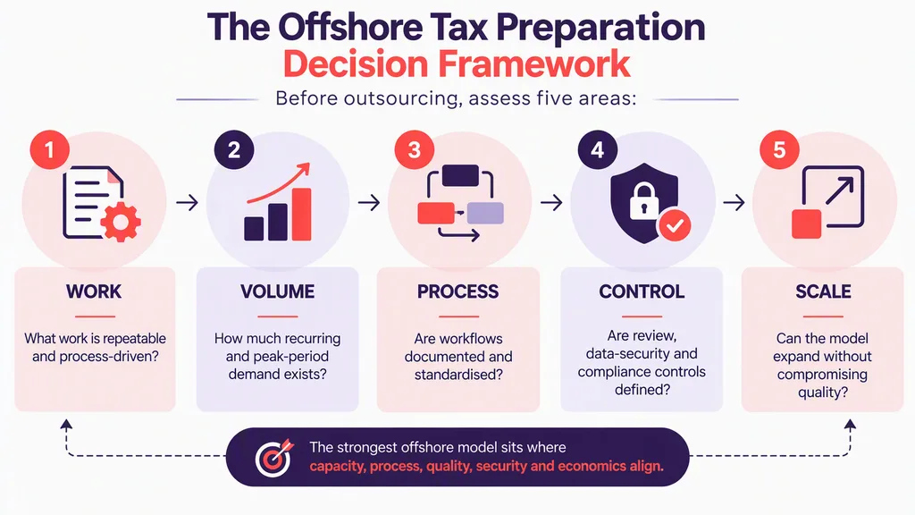 Offshore Tax Preparation Decision Framework