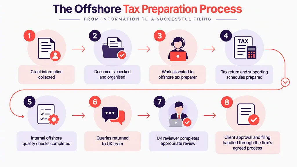 Offshore Tax Preparation Services for UK Accounting Firms