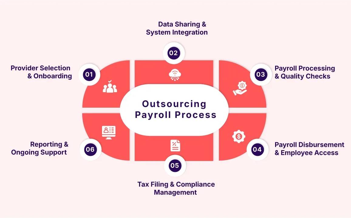 How Payroll Outsourcing Works 