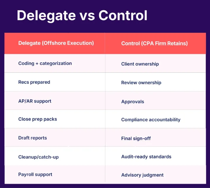What to Delegate vs What Your Firm Must Retain?