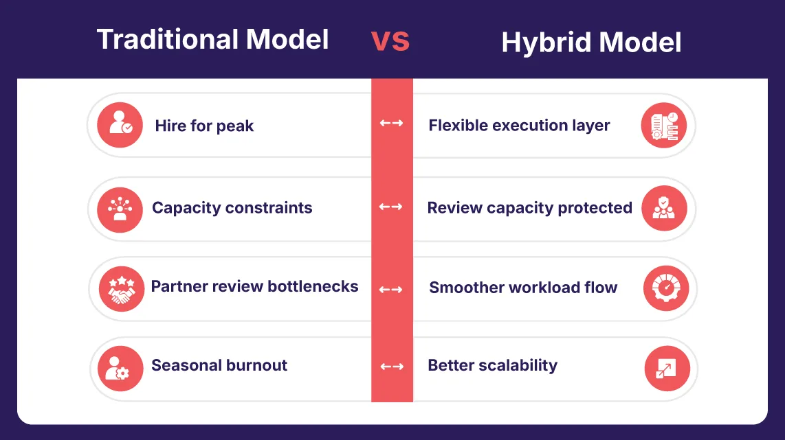 From Capacity Constraint to Operating Choice