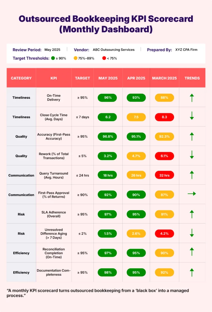 Bookkeeping KPI scorecard
