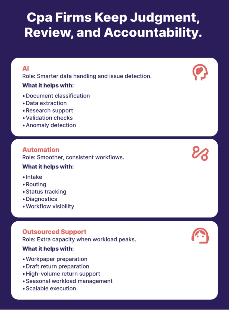 Why Leading CPA Firms Are Combining AI, Automation, and Outsourced Support?
