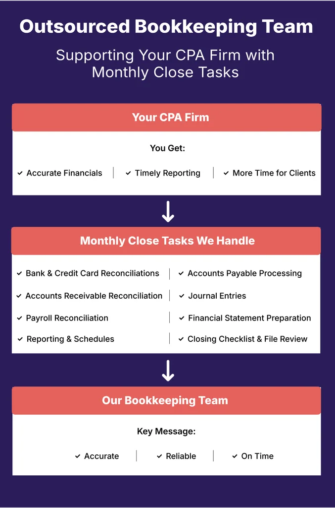 Dedicated Bookkeeping Team