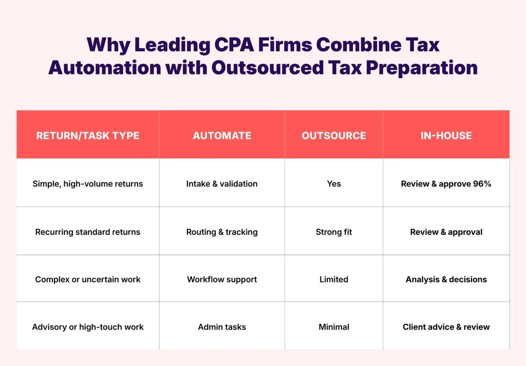 What Tax Tasks Should CPA Firms Automate, Outsource, or Keep In-House?
