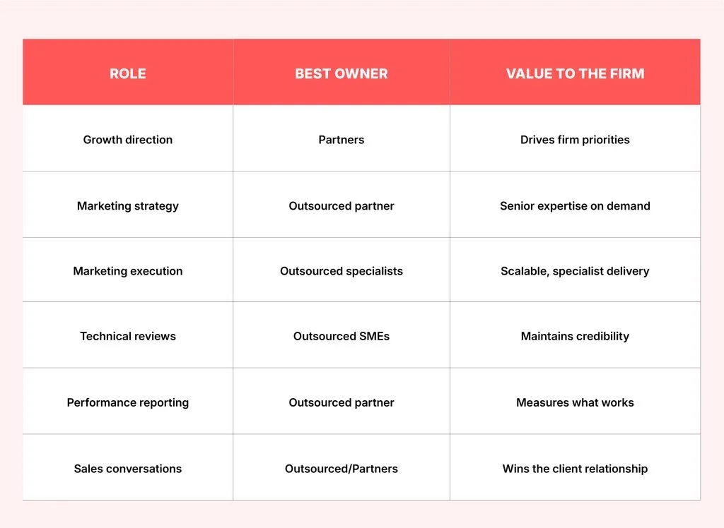 In-House vs Outsourced vs Hybrid Marketing: Quick CPA Firm Comparison