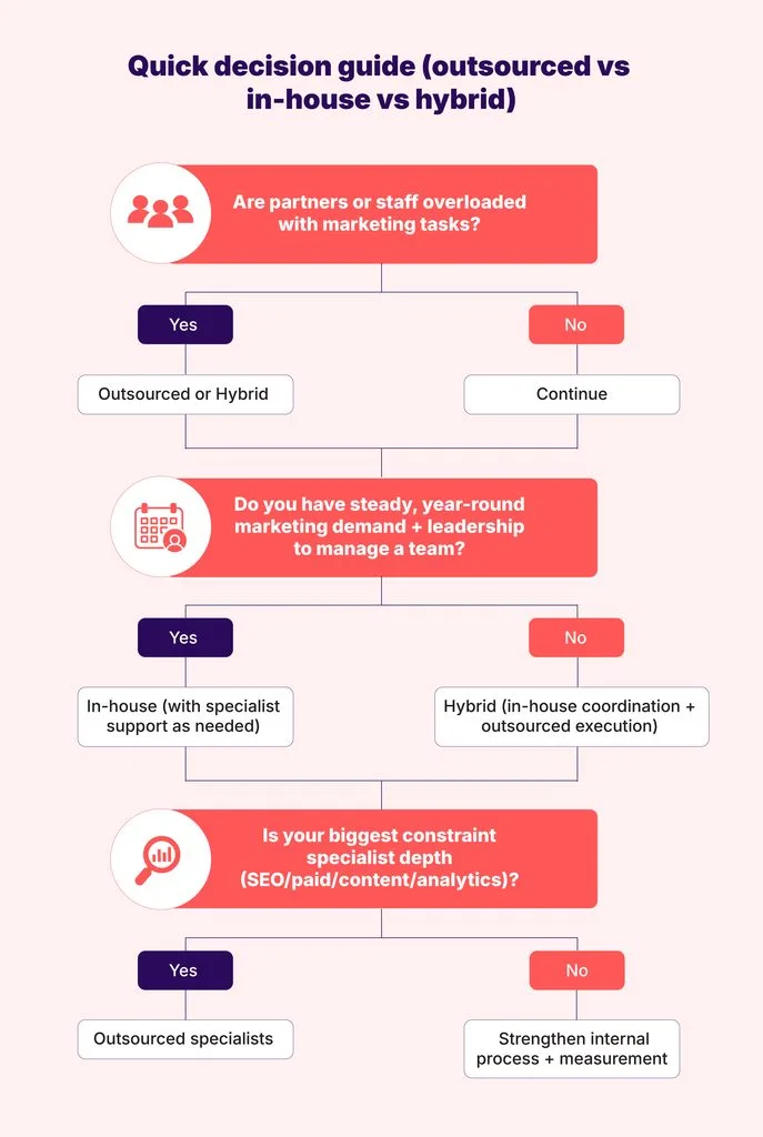 How CPA Firms Should Choose the Right Marketing Team Model