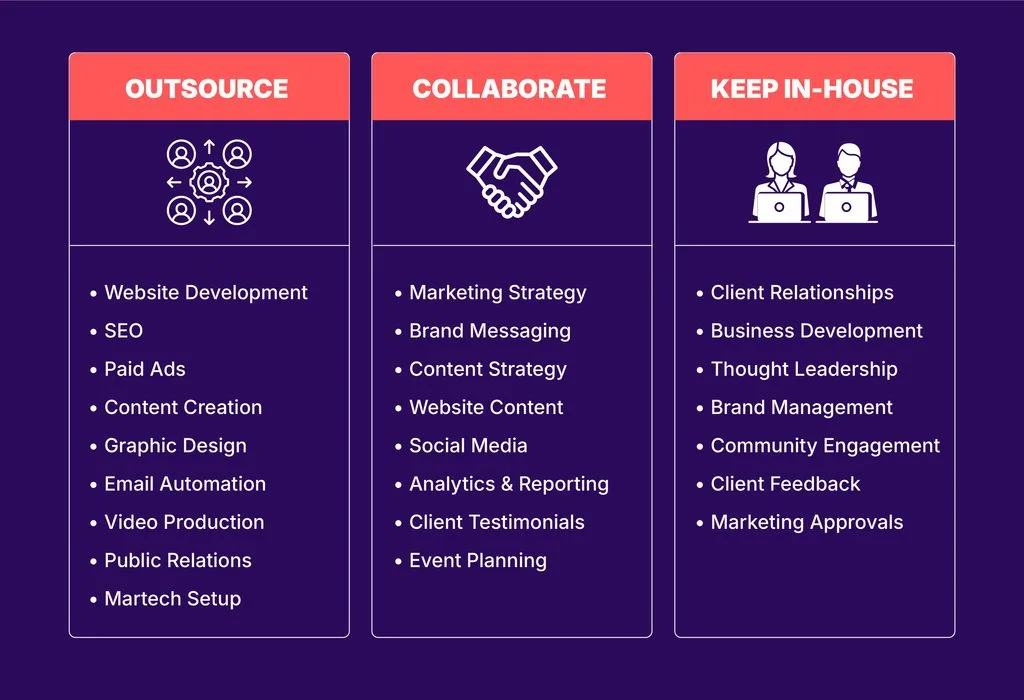 Marketing Services CPA Firms Should Outsource First