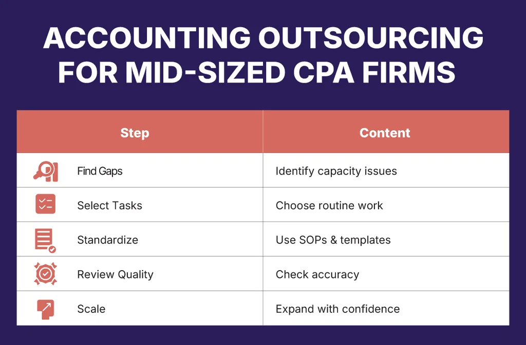 Five-Step Accounting Outsourcing Roadmap for Mid-Sized CPA Firms