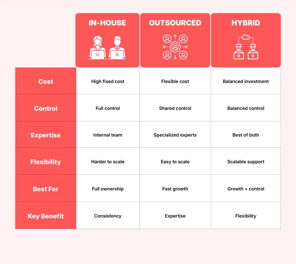 Outsourced vs In-House Marketing and the Hybrid Model for CPA Firms