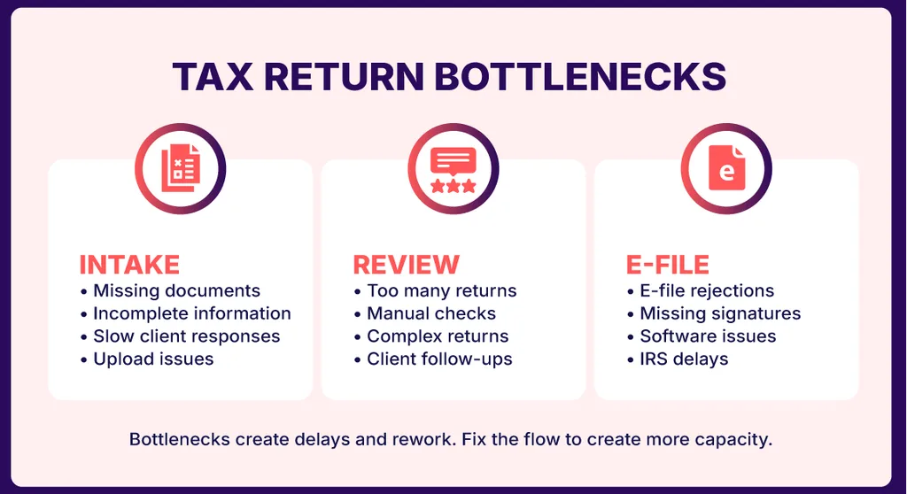  Tax Preparation Bottlenecks 